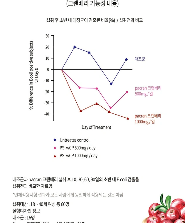 요로건강 파크랜 크랜베리